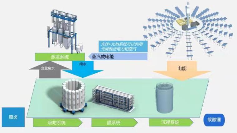 Stake盐湖提锂工艺图